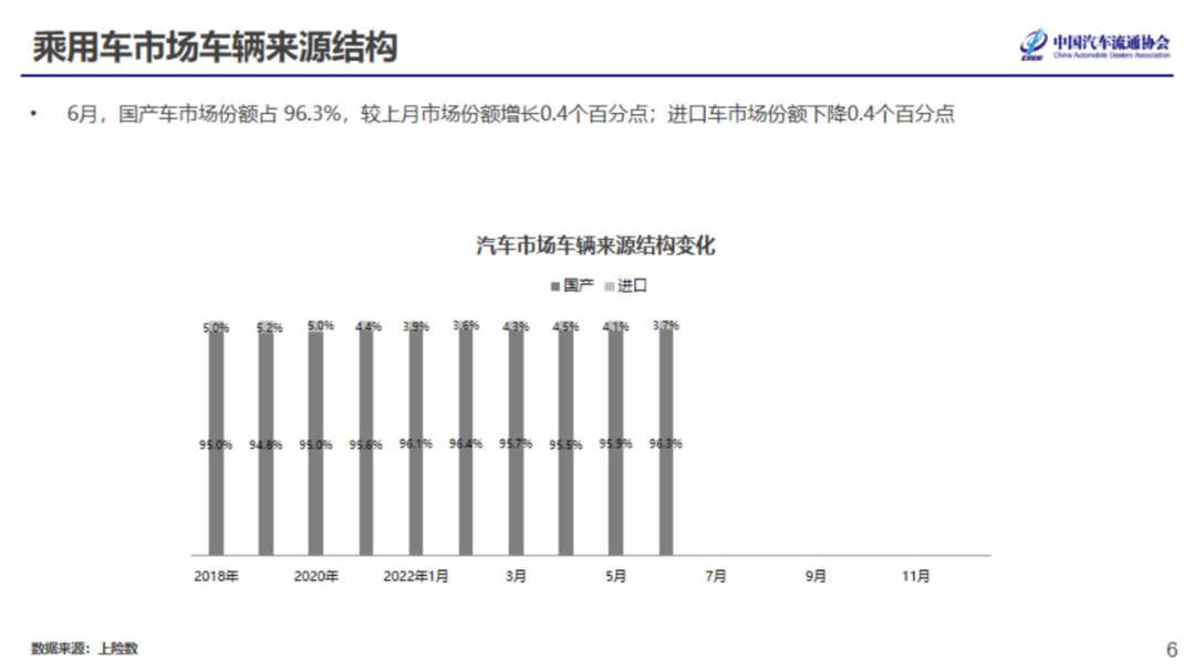 2022年7月份汽车消费指数为81.6