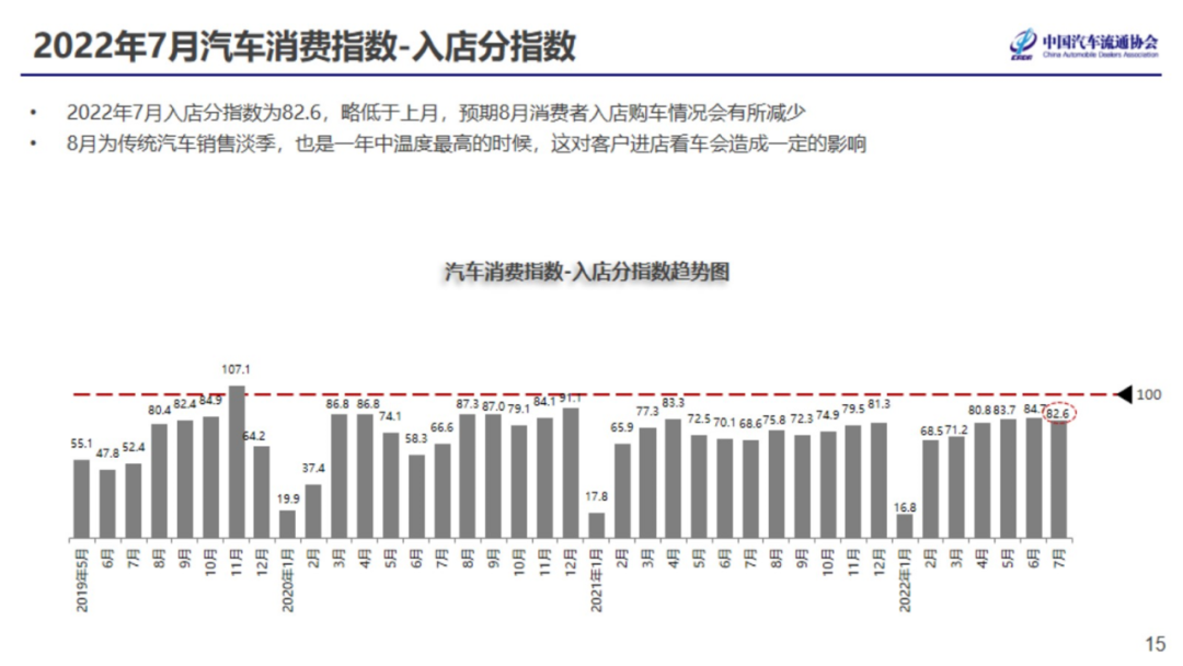 2022年7月份汽车消费指数为81.6