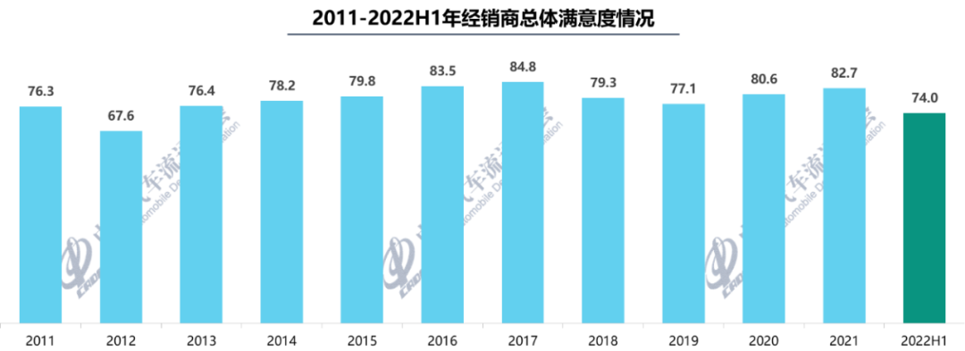 2022年上半年全国汽车经销商生存状况调查结果发布 2022年上半年全国汽车经销商生存状况调查结果发布