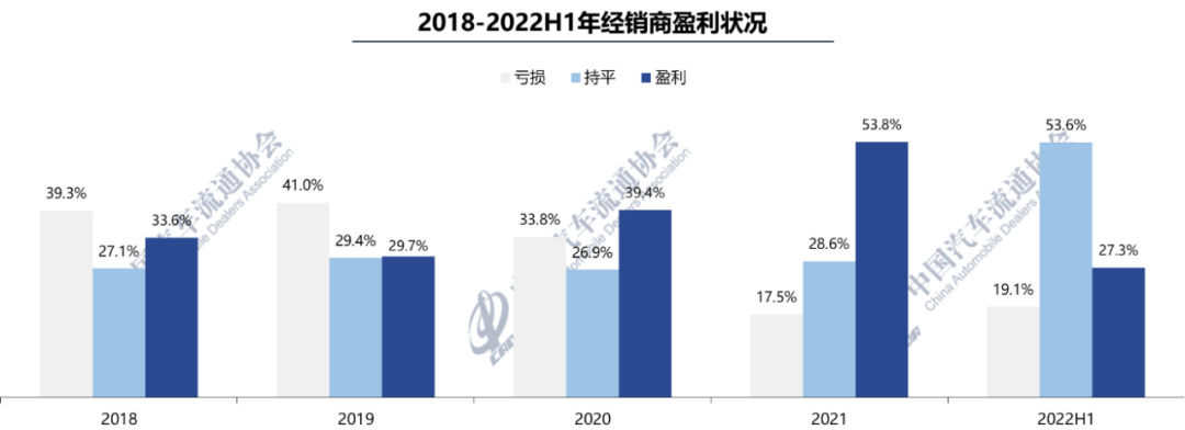 2022年上半年全国汽车经销商生存状况调查结果发布 2022年上半年全国汽车经销商生存状况调查结果发布