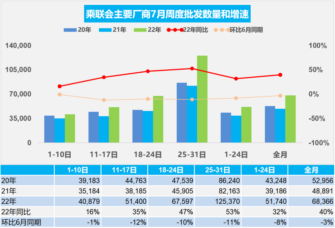 协会发布 | 车市扫描 周度分析(2022年7月25日-7月31日) 协会发布 | 车市扫描 周度分析(2022年7月25日-7月31日)