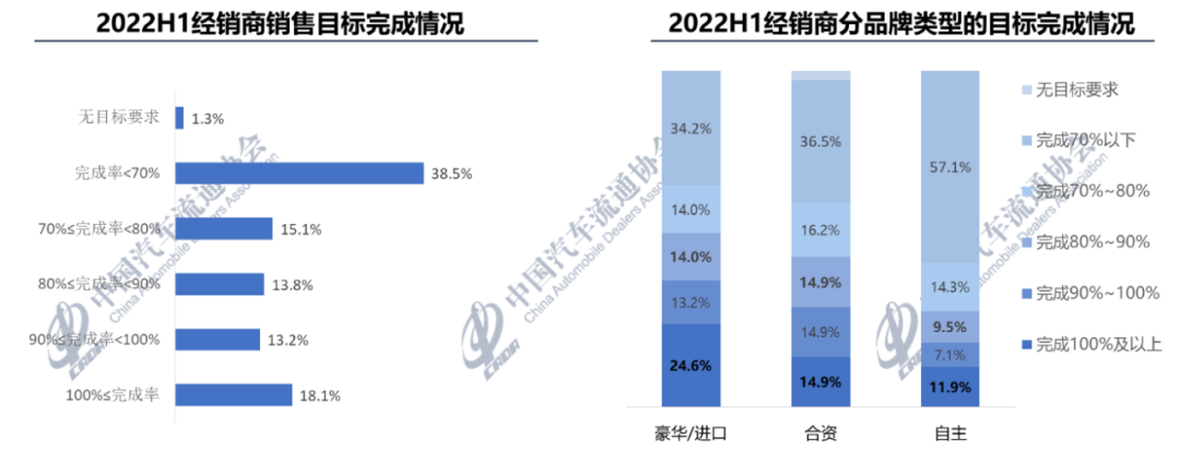 2022年上半年全国汽车经销商生存状况调查结果发布 2022年上半年全国汽车经销商生存状况调查结果发布