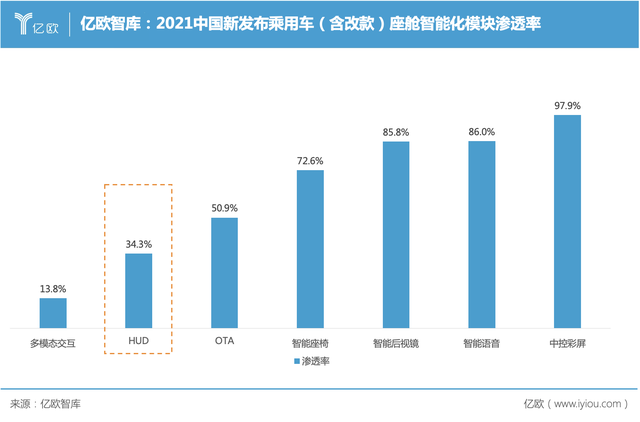 HUD是下一个汽车智能化功能模块风口? HUD是下一个汽车智能化功能模块风口?