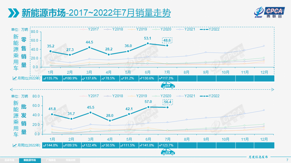 协会发布 | 2022年7月份全国乘用车市场分析 协会发布 | 2022年7月份全国乘用车市场分析