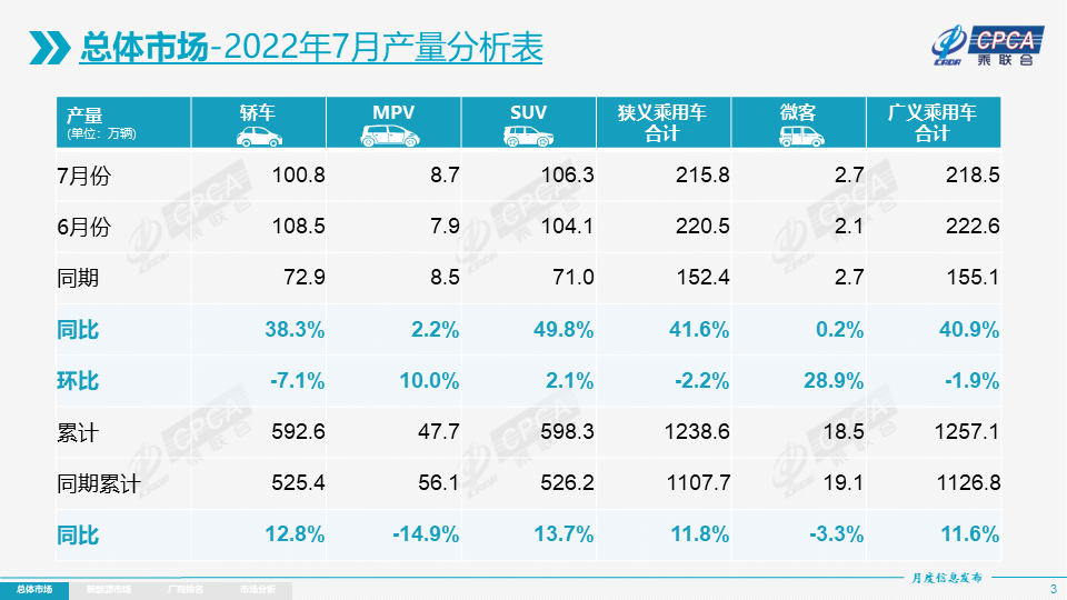 协会发布 | 2022年7月份全国乘用车市场分析 协会发布 | 2022年7月份全国乘用车市场分析