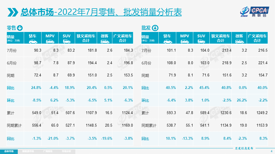 协会发布 | 2022年7月份全国乘用车市场分析 协会发布 | 2022年7月份全国乘用车市场分析