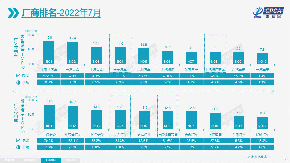 协会发布 | 2022年7月份全国乘用车市场分析 协会发布 | 2022年7月份全国乘用车市场分析