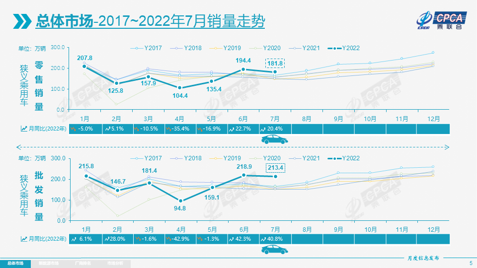 协会发布 | 2022年7月份全国乘用车市场分析 协会发布 | 2022年7月份全国乘用车市场分析