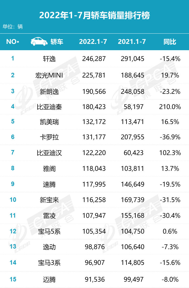 2022年1-7月汽车销量排行榜 2022年1-7月汽车销量排行榜