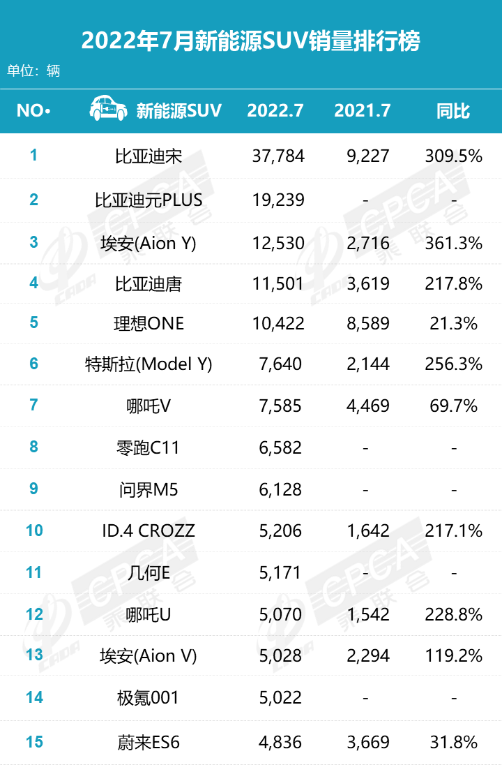 2022年1-7月汽车销量排行榜 2022年1-7月汽车销量排行榜