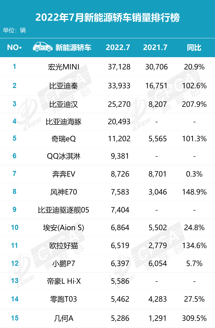 2022年1-7月汽车销量排行榜 2022年1-7月汽车销量排行榜