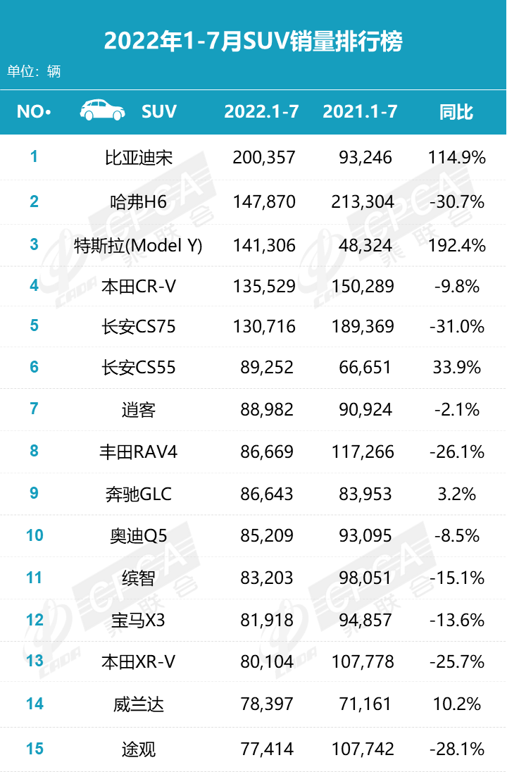2022年1-7月汽车销量排行榜 2022年1-7月汽车销量排行榜
