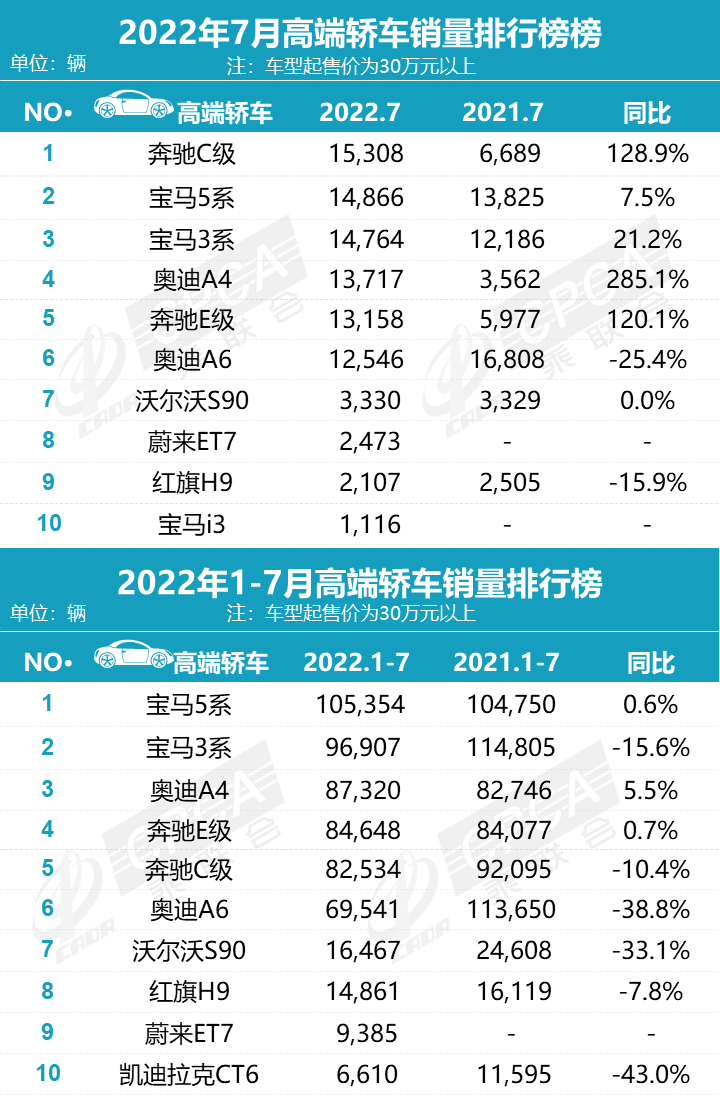 2022年1-7月汽车销量排行榜 2022年1-7月汽车销量排行榜
