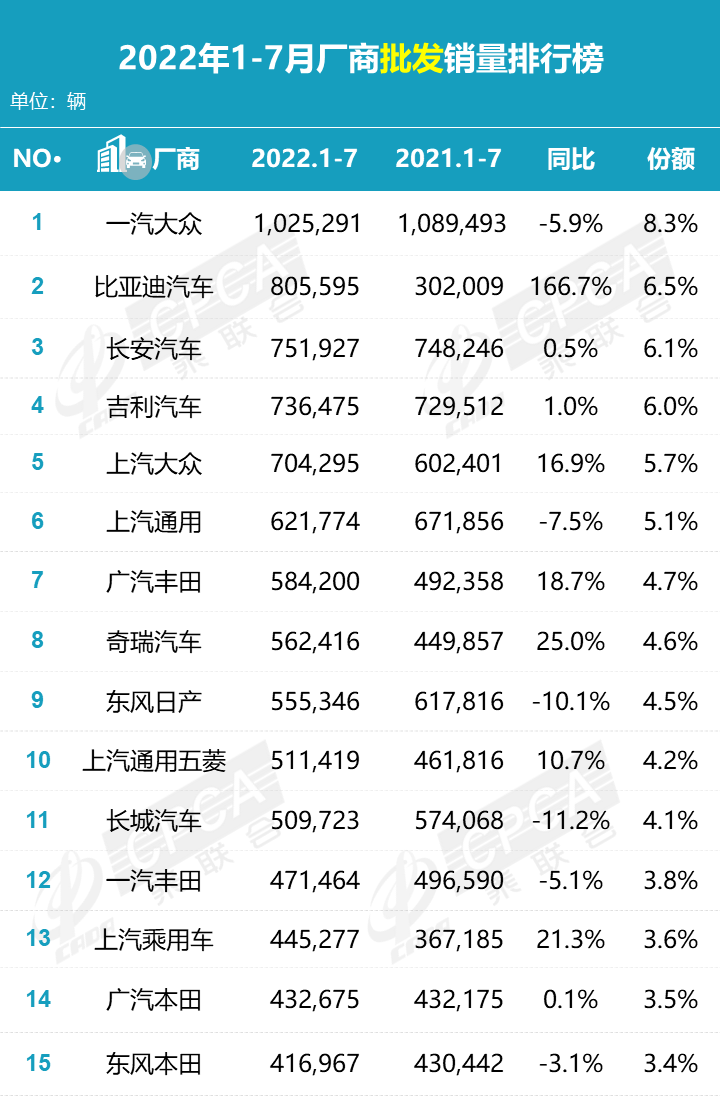 2022年1-7月汽车销量排行榜 2022年1-7月汽车销量排行榜