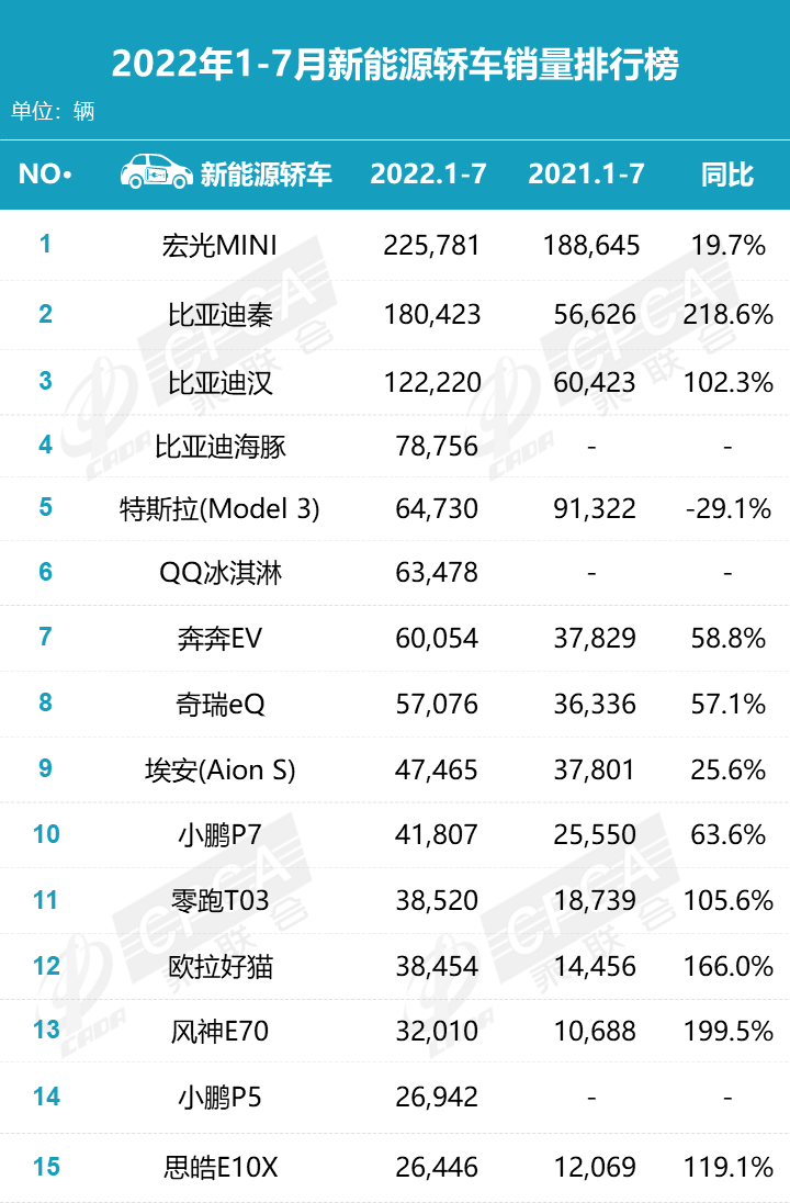 2022年1-7月汽车销量排行榜 2022年1-7月汽车销量排行榜