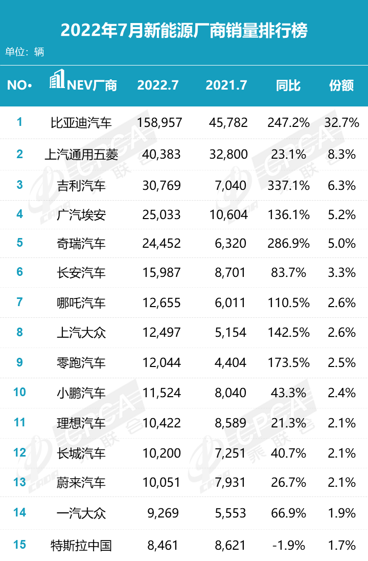 2022年1-7月汽车销量排行榜 2022年1-7月汽车销量排行榜