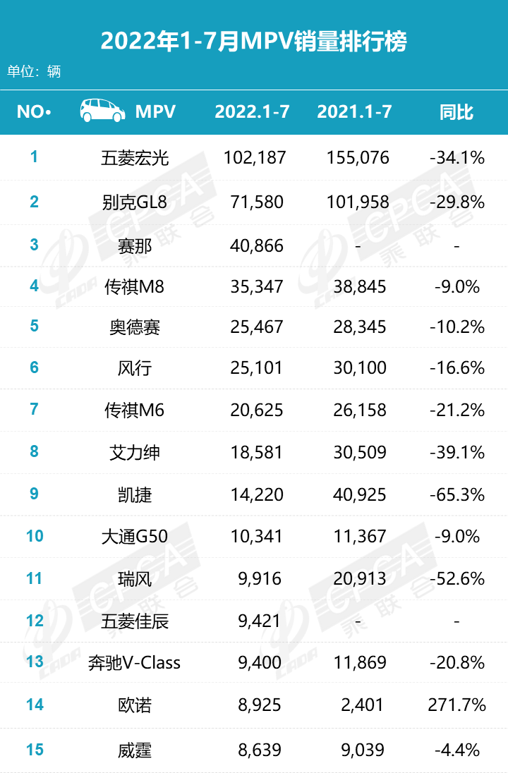 2022年1-7月汽车销量排行榜 2022年1-7月汽车销量排行榜