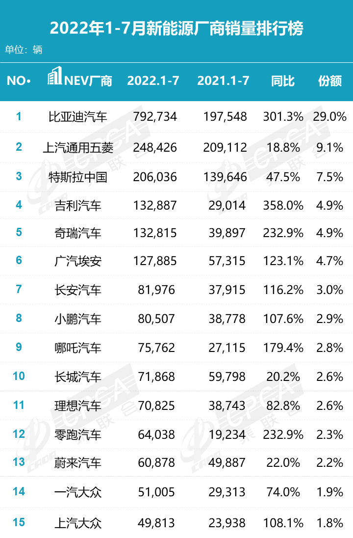 2022年1-7月汽车销量排行榜 2022年1-7月汽车销量排行榜
