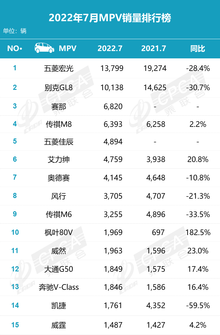 2022年1-7月汽车销量排行榜 2022年1-7月汽车销量排行榜
