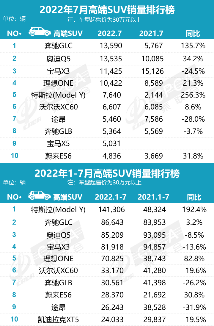 2022年1-7月汽车销量排行榜 2022年1-7月汽车销量排行榜