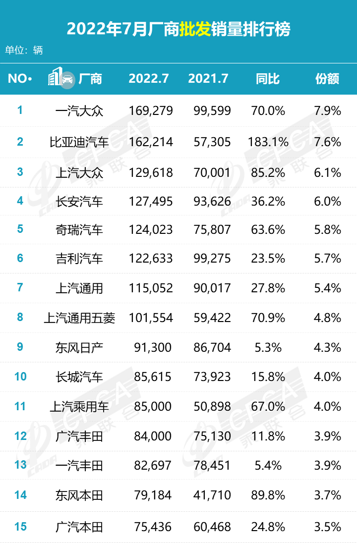 2022年1-7月汽车销量排行榜 2022年1-7月汽车销量排行榜