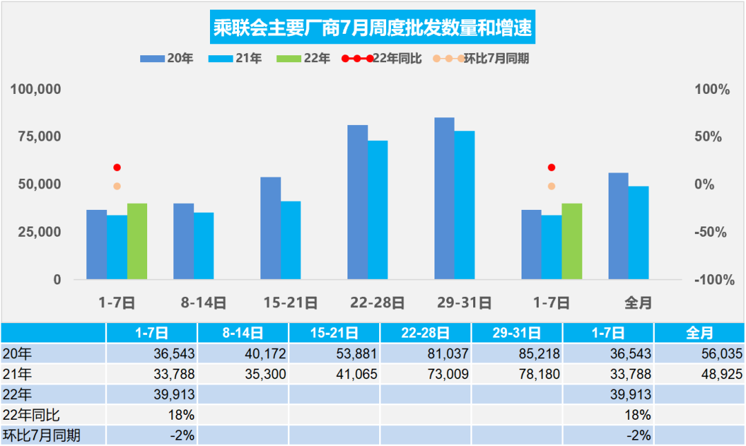 协会发布 | 车市扫描 周度分析(2022年8月1日-8月7日) 协会发布 | 车市扫描 周度分析(2022年8月1日-8月7日)
