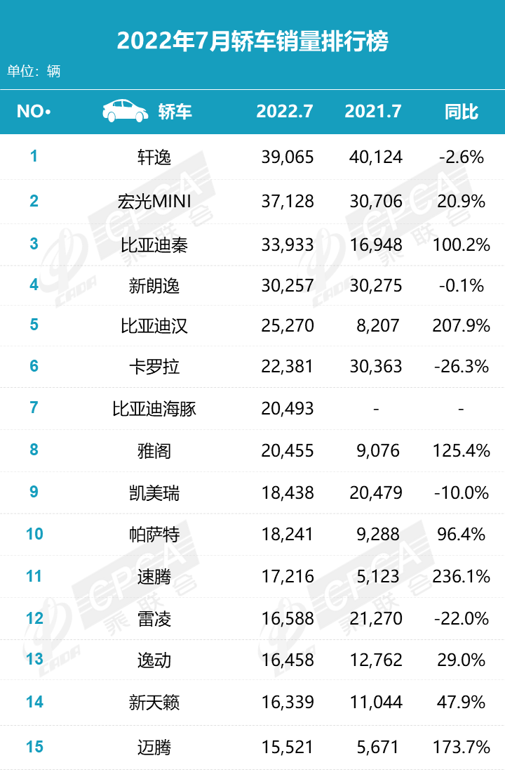 2022年1-7月汽车销量排行榜 2022年1-7月汽车销量排行榜