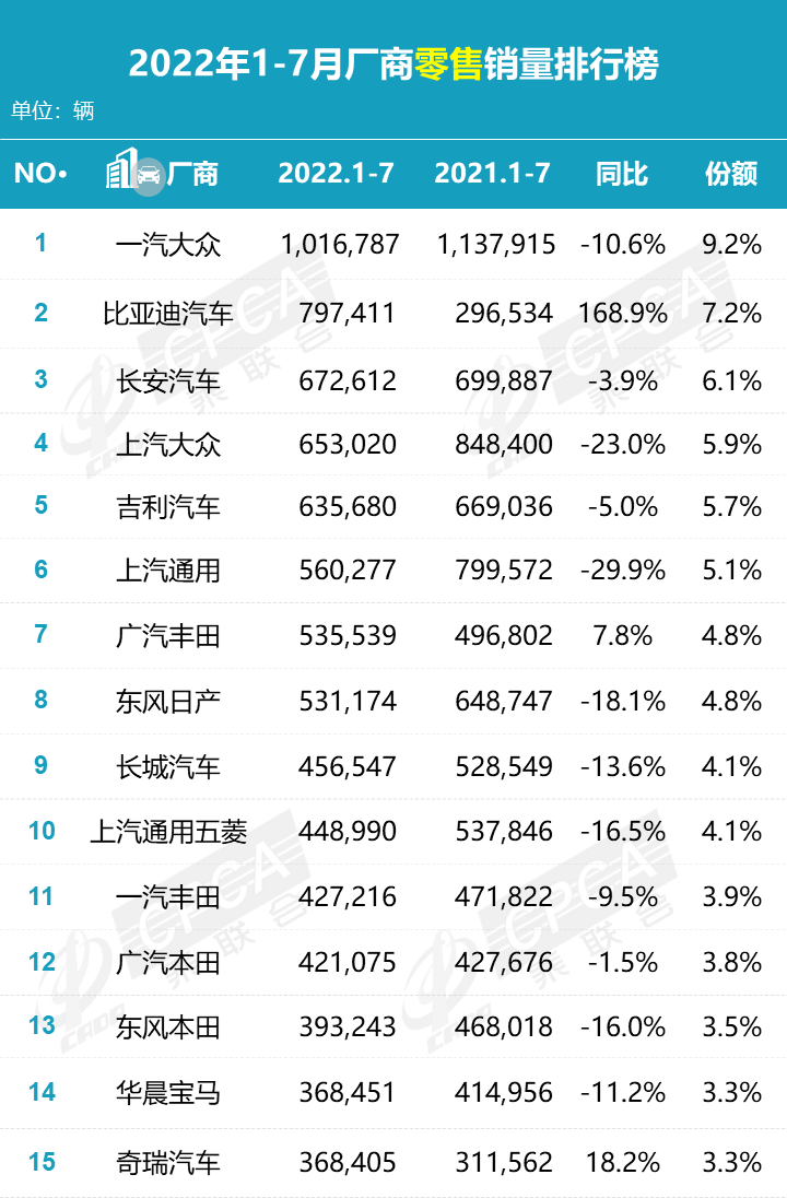 2022年1-7月汽车销量排行榜 2022年1-7月汽车销量排行榜