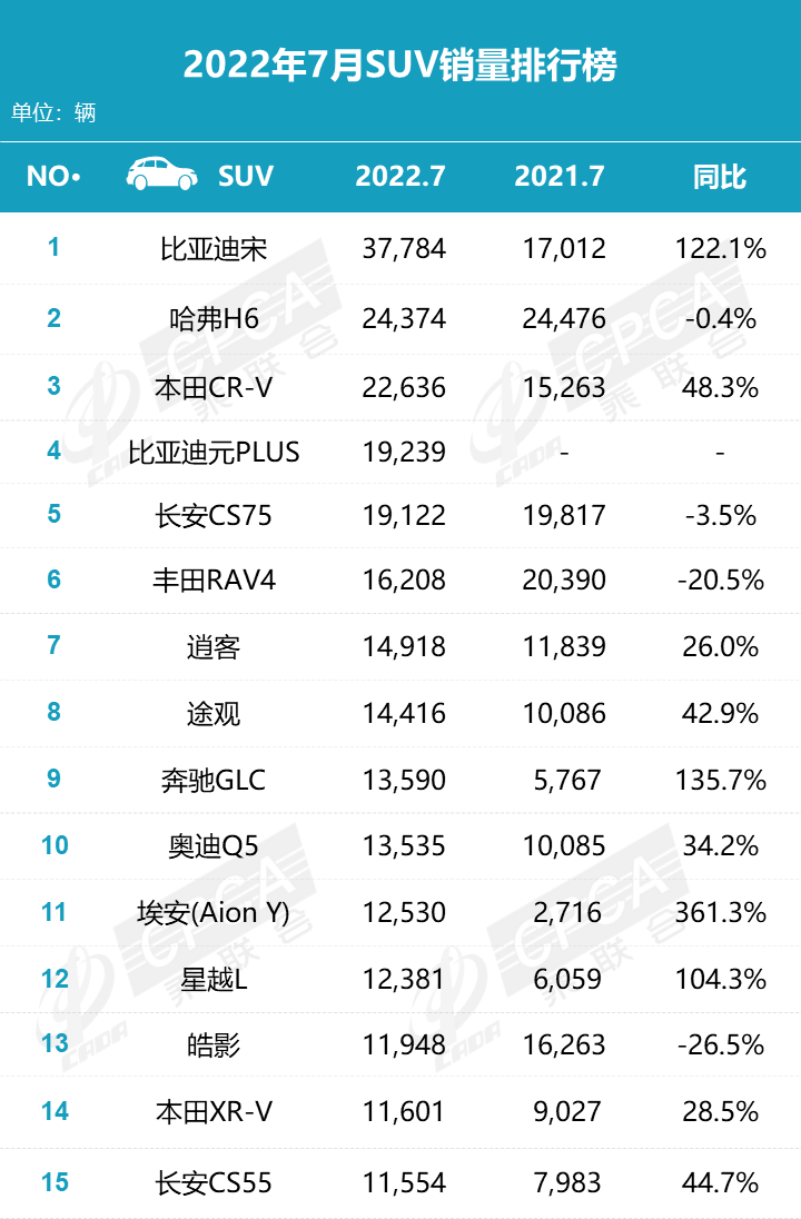 2022年1-7月汽车销量排行榜 2022年1-7月汽车销量排行榜