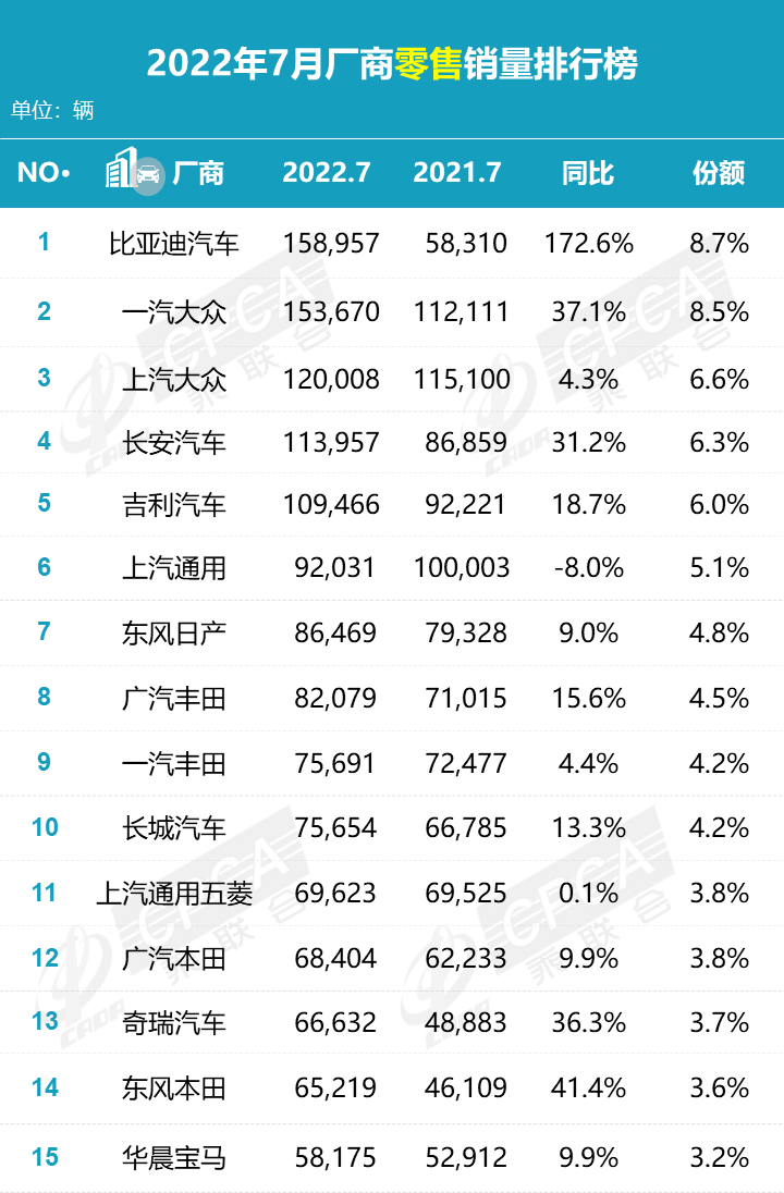 2022年1-7月汽车销量排行榜 2022年1-7月汽车销量排行榜