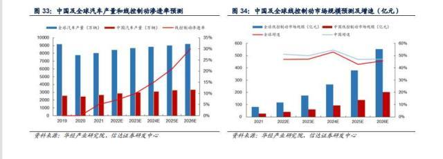 详解自动驾驶之基石——线控底盘技术 详解自动驾驶之基石——线控底盘技术