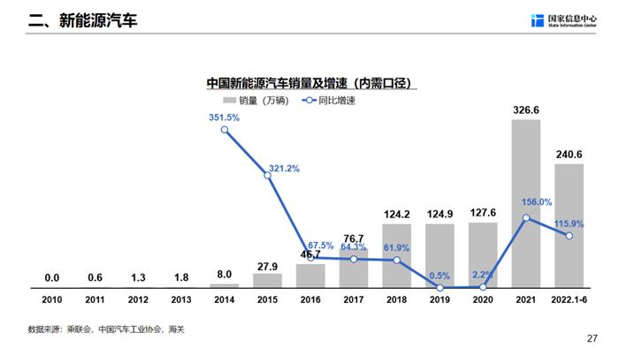 充电基础设施与新能源汽车增量比为1:2.3 充电基础设施与新能源汽车增量比为1:2.3