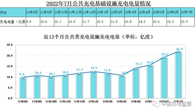 充电基础设施与新能源汽车增量比为1:2.3 充电基础设施与新能源汽车增量比为1:2.3