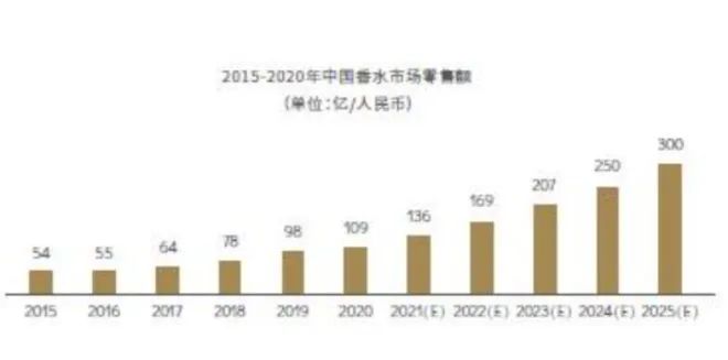 2022-2030年中国香氛行业的发展三大趋势 2022-2030年中国香氛行业的发展三大趋势