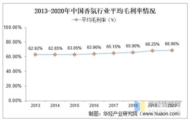2022-2030年中国香氛行业的发展三大趋势 2022-2030年中国香氛行业的发展三大趋势