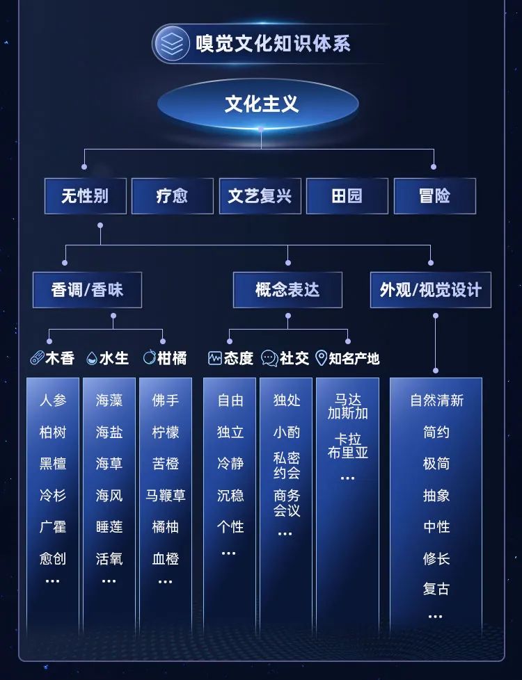 挖掘文化内核,这一嗅觉文化图谱将助力中国香氛产业创新 挖掘文化内核,这一嗅觉文化图谱将助力中国香氛产业创新