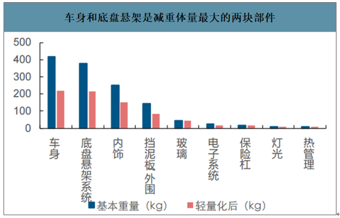 新能源汽车“大瘦身”底盘件行业互相搭台 新能源汽车“大瘦身”底盘件行业互相搭台