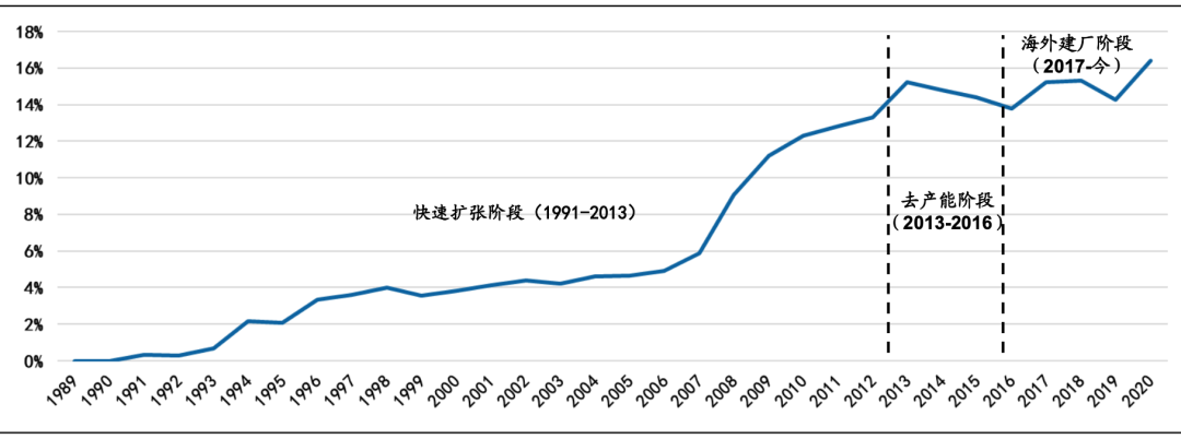 中国轮胎,这十年... 中国轮胎,这十年...