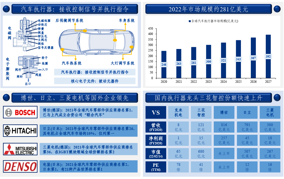 收藏:汽车电子产业链全景梳理 收藏:汽车电子产业链全景梳理