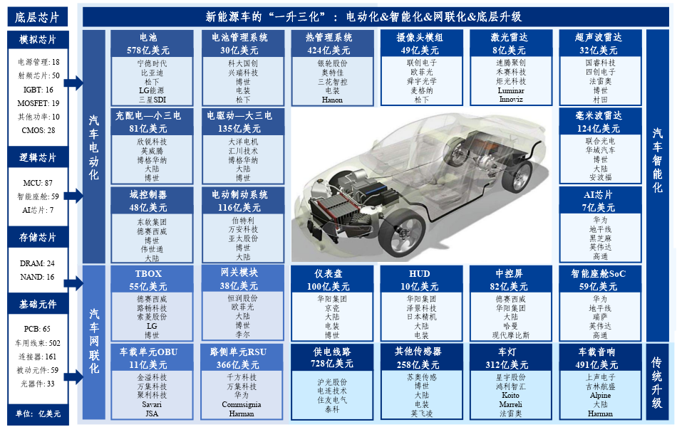 收藏:汽车电子产业链全景梳理 收藏:汽车电子产业链全景梳理