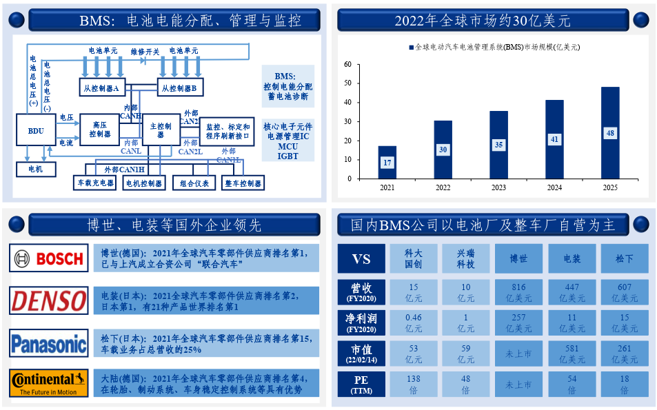 收藏:汽车电子产业链全景梳理 收藏:汽车电子产业链全景梳理