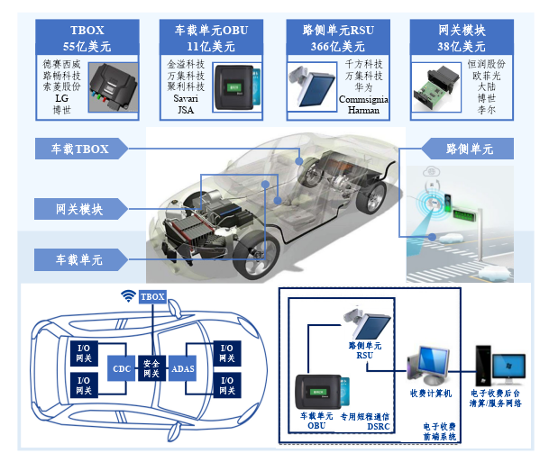 收藏:汽车电子产业链全景梳理 收藏:汽车电子产业链全景梳理