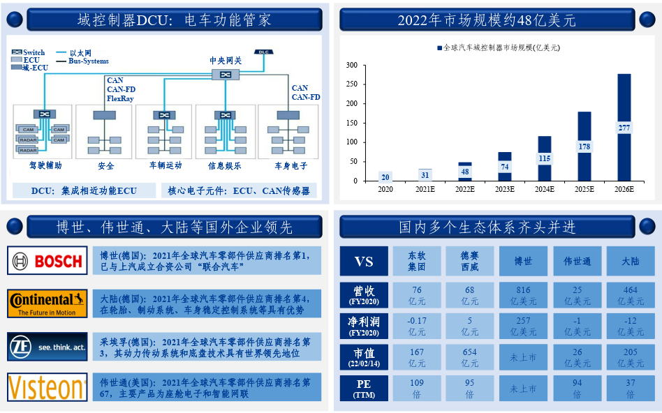 收藏:汽车电子产业链全景梳理 收藏:汽车电子产业链全景梳理