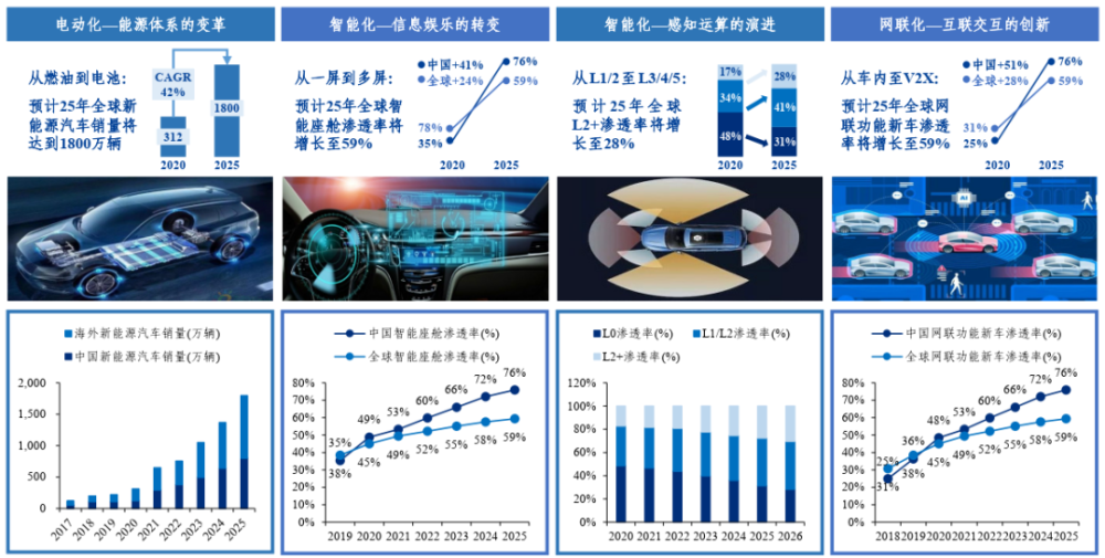 收藏:汽车电子产业链全景梳理 收藏:汽车电子产业链全景梳理