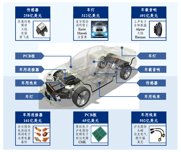 收藏:汽车电子产业链全景梳理 收藏:汽车电子产业链全景梳理
