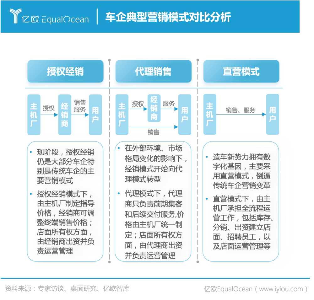 亿欧智库发布《2022 车企数字化营销赋能白皮书》 亿欧智库发布《2022 车企数字化营销赋能白皮书》