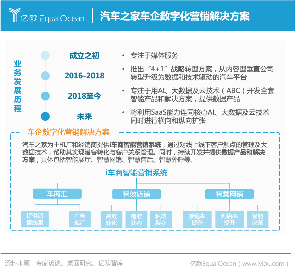 亿欧智库发布《2022 车企数字化营销赋能白皮书》 亿欧智库发布《2022 车企数字化营销赋能白皮书》