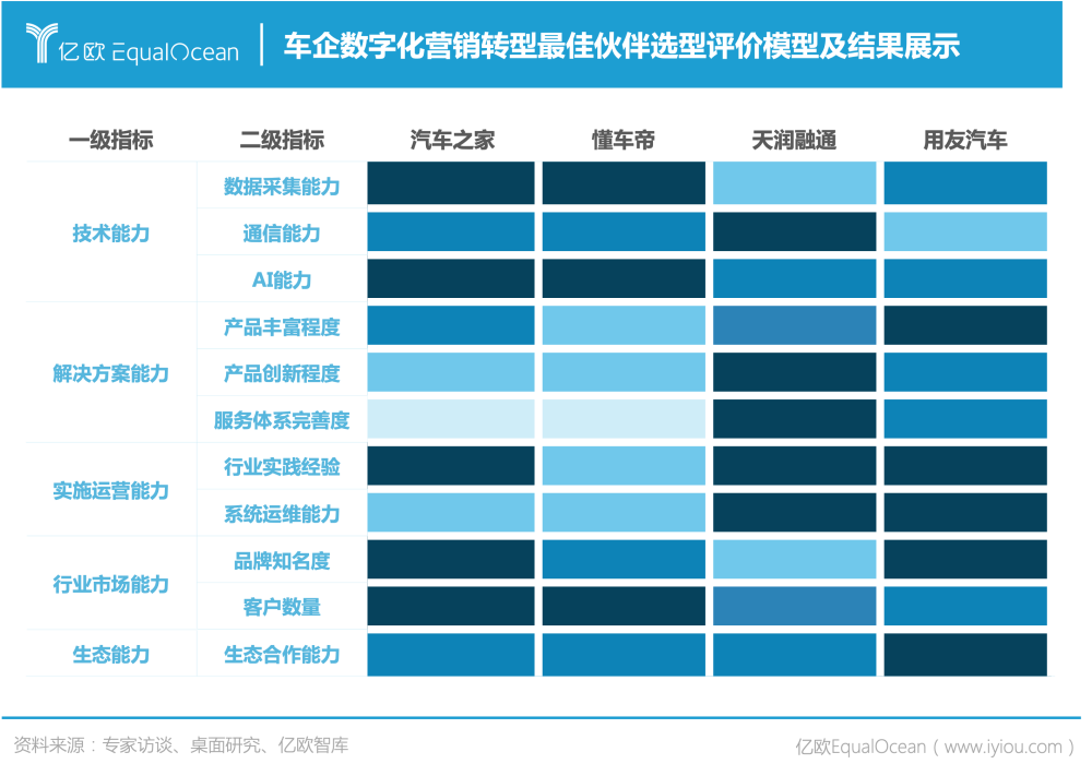 亿欧智库发布《2022 车企数字化营销赋能白皮书》 亿欧智库发布《2022 车企数字化营销赋能白皮书》