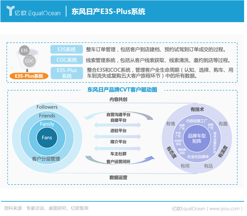 亿欧智库发布《2022 车企数字化营销赋能白皮书》 亿欧智库发布《2022 车企数字化营销赋能白皮书》