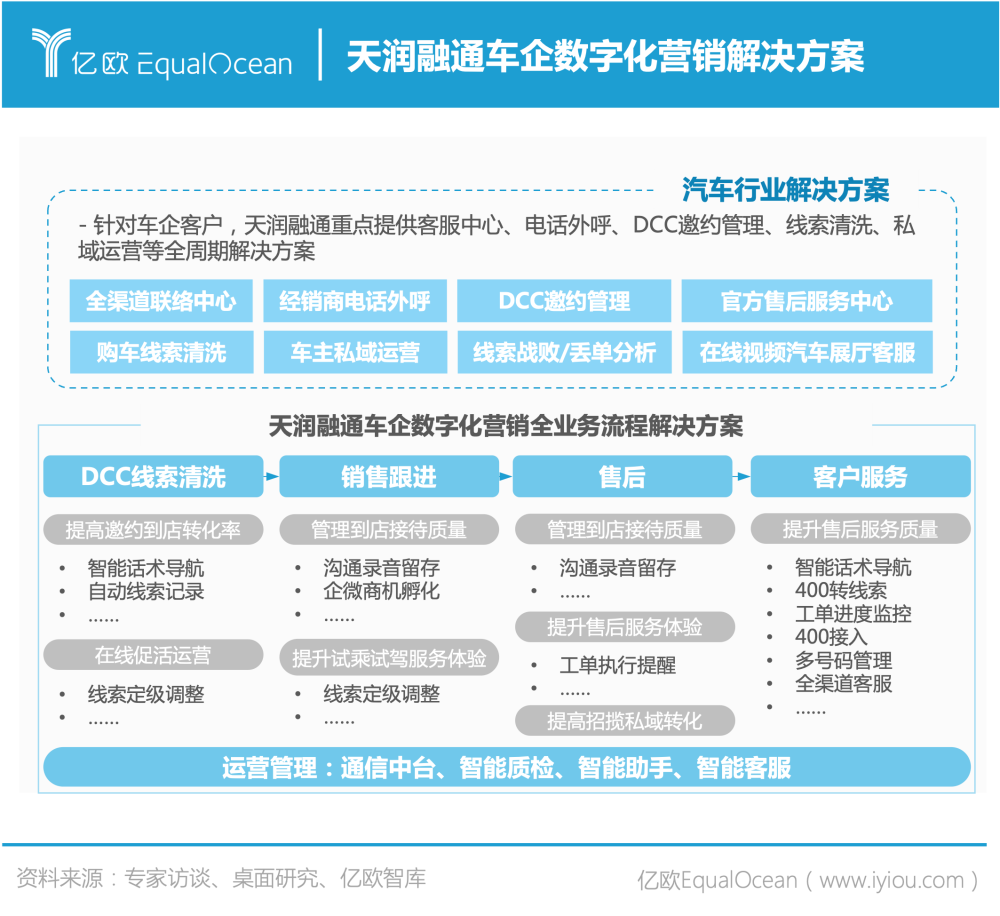 亿欧智库发布《2022 车企数字化营销赋能白皮书》 亿欧智库发布《2022 车企数字化营销赋能白皮书》